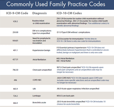 ... sheet to compare the ICD-9 and ICD-10 code sets. Click for a free PDF